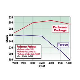 Camshaft 289 302 Edelbrock Performer-Plus 64-73